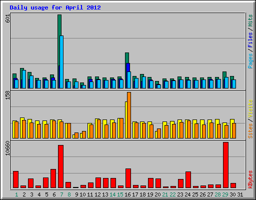 Daily usage for April 2012