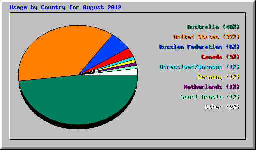 Usage by Country for August 2012