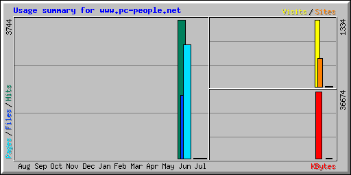 Usage summary for www.pc-people.net