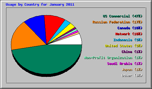 Usage by Country for January 2011