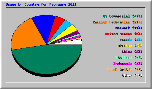 Usage by Country for February 2011