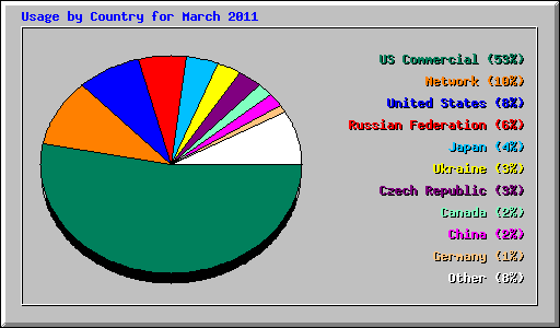 Usage by Country for March 2011