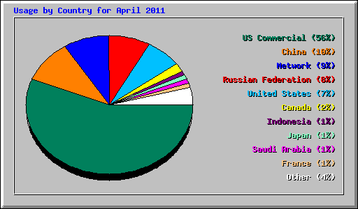 Usage by Country for April 2011