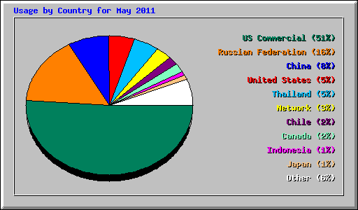 Usage by Country for May 2011