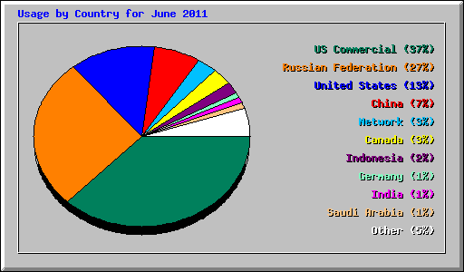 Usage by Country for June 2011