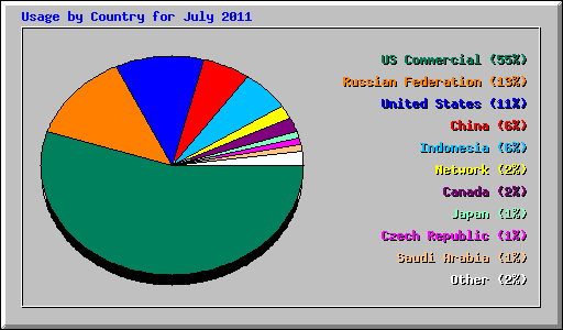 Usage by Country for July 2011