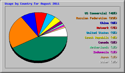 Usage by Country for August 2011