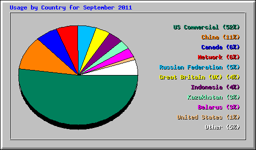 Usage by Country for September 2011