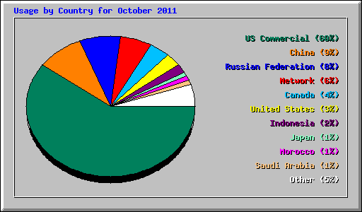 Usage by Country for October 2011