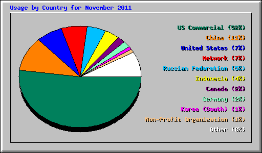 Usage by Country for November 2011