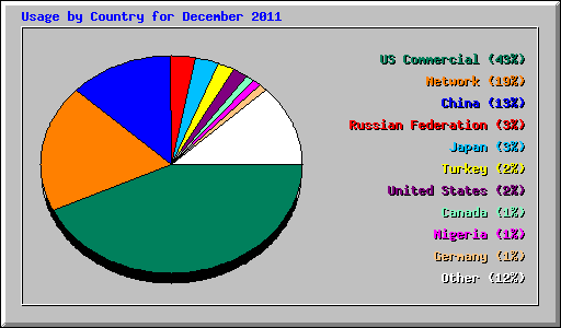 Usage by Country for December 2011