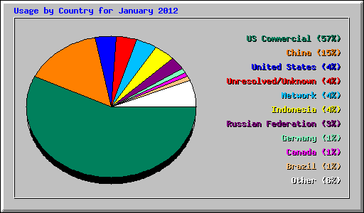 Usage by Country for January 2012