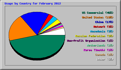 Usage by Country for February 2012