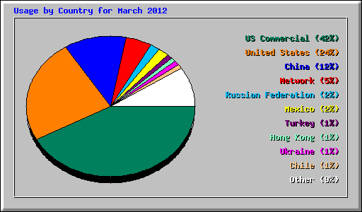 Usage by Country for March 2012