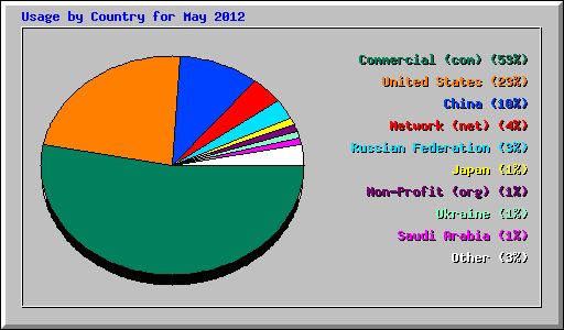 Usage by Country for May 2012