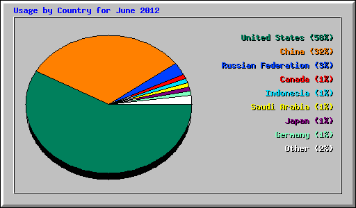 Usage by Country for June 2012