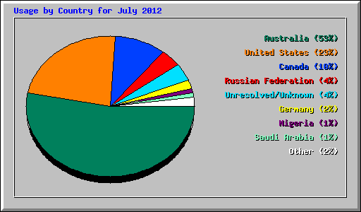 Usage by Country for July 2012