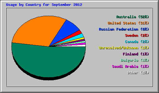 Usage by Country for September 2012