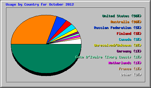 Usage by Country for October 2012