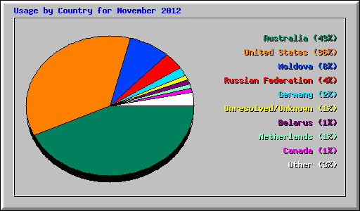 Usage by Country for November 2012