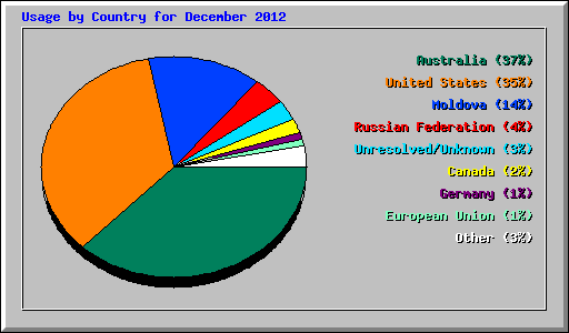 Usage by Country for December 2012