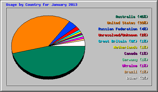 Usage by Country for January 2013