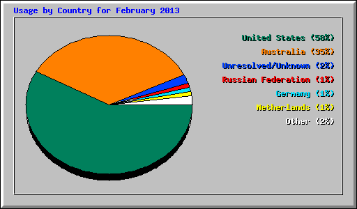 Usage by Country for February 2013