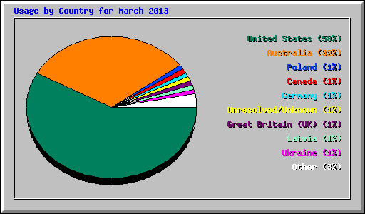 Usage by Country for March 2013