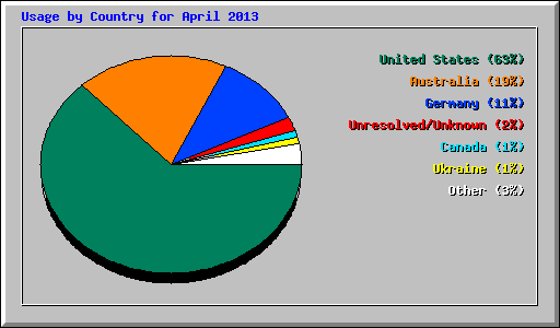 Usage by Country for April 2013