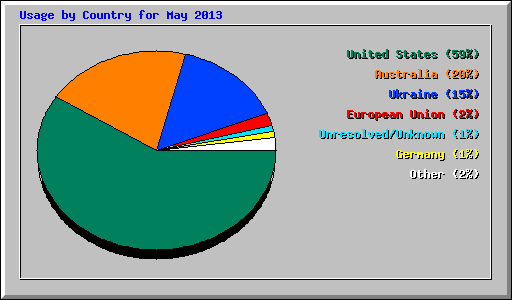 Usage by Country for May 2013