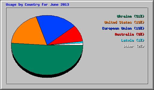 Usage by Country for June 2013