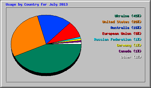 Usage by Country for July 2013