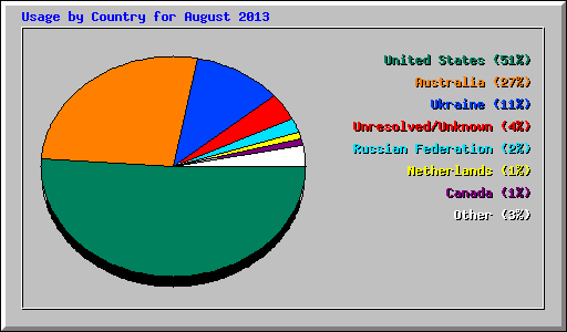 Usage by Country for August 2013