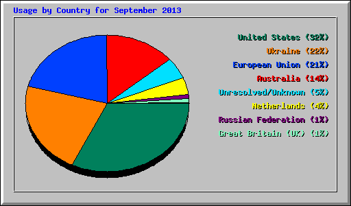 Usage by Country for September 2013