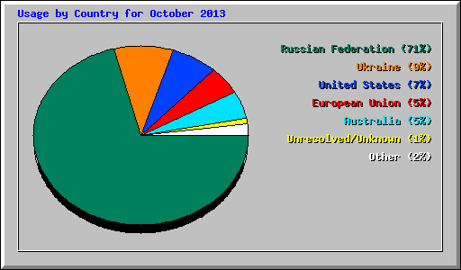 Usage by Country for October 2013