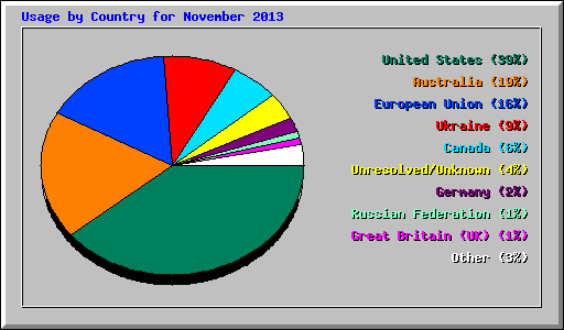 Usage by Country for November 2013