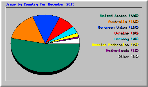 Usage by Country for December 2013