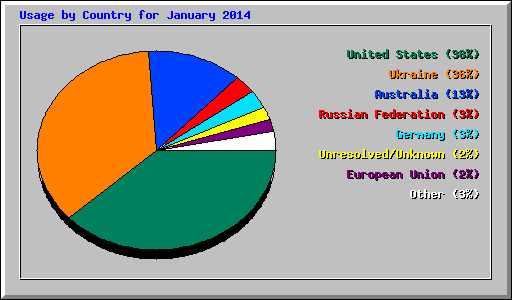 Usage by Country for January 2014