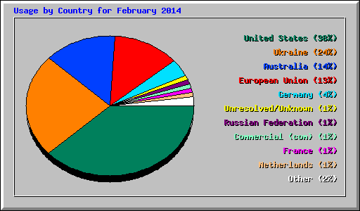 Usage by Country for February 2014