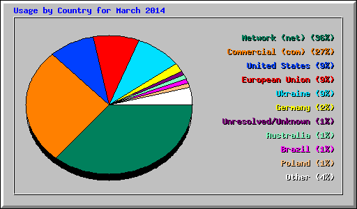 Usage by Country for March 2014