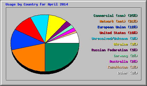 Usage by Country for April 2014