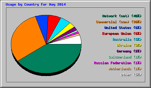 Usage by Country for May 2014