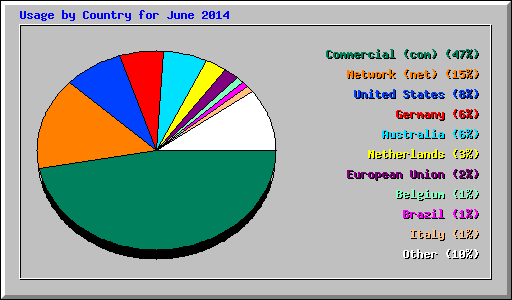 Usage by Country for June 2014