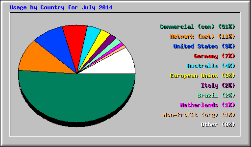 Usage by Country for July 2014