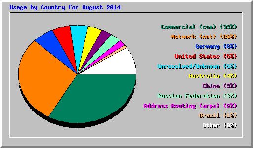 Usage by Country for August 2014