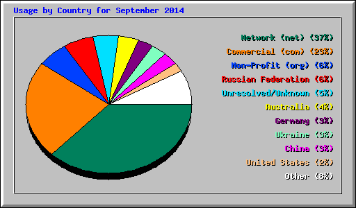 Usage by Country for September 2014