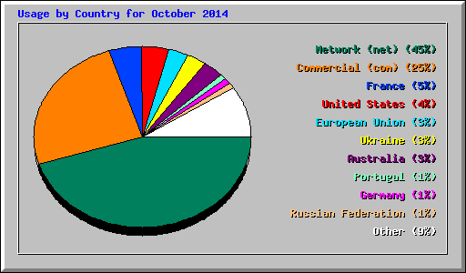 Usage by Country for October 2014