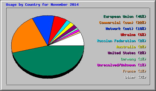 Usage by Country for November 2014