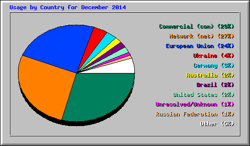 Usage by Country for December 2014