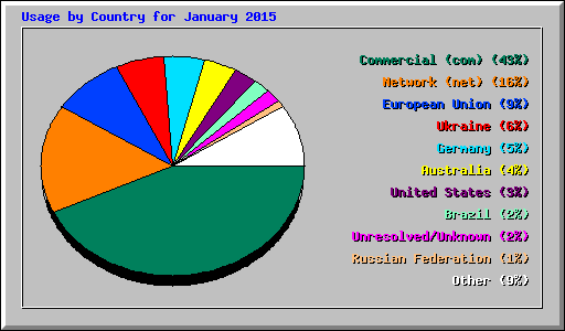 Usage by Country for January 2015